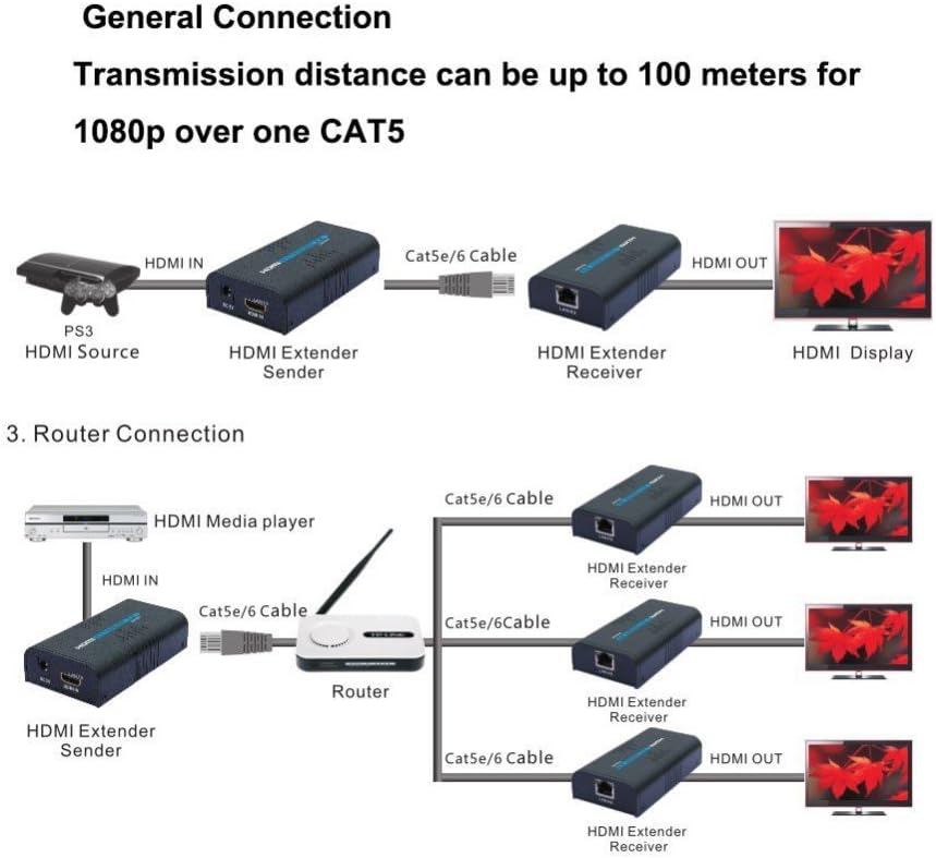 HDMI Extender Over Cat5E/Cat5/Cat6 Ethernet Cable for Full HD 1080P B577351