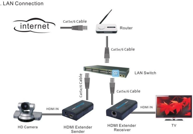 HDMI Extender Over Cat5E/Cat5/Cat6 Ethernet Cable for Full HD 1080P B577351