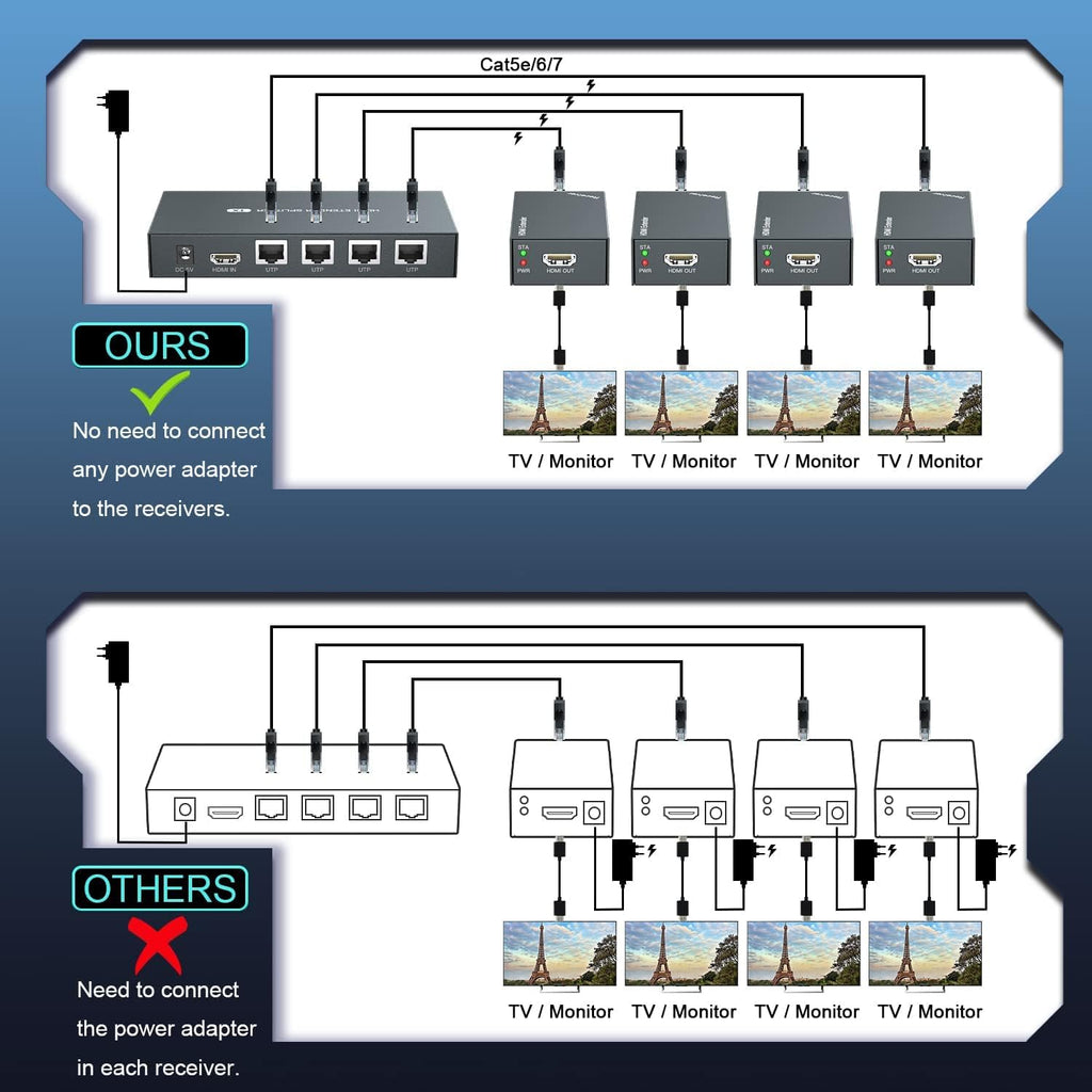 HDMI Extender Splitter 1x4 1080P@60Hz Over Cat 5E/6/7 Ethernet Cable 50m B440645