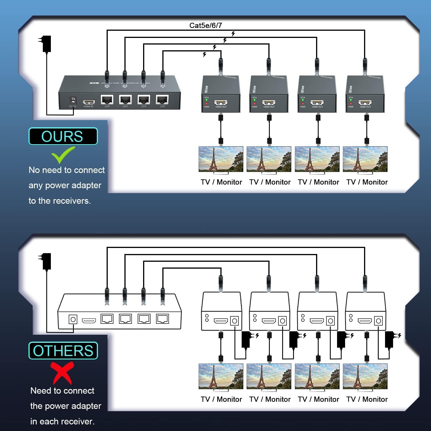 HDMI Extender Splitter 1x4 1080P@60Hz Over Cat 5E/6/7 Ethernet Cable 50m B440645