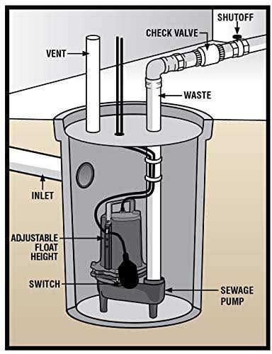 Cast Iron 1/2 HP Submersible Sewage Pump U170562